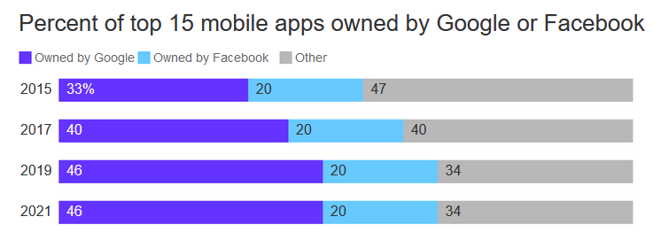 谷歌和Facebook仍然是美国移动应用市场的主宰