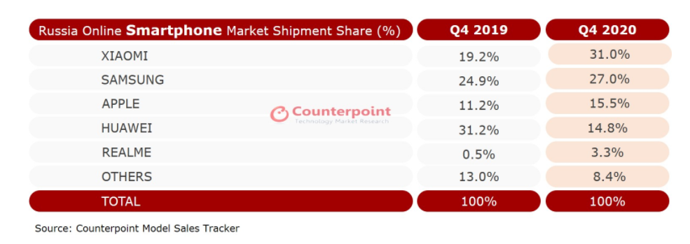 Counterpoint：2020年Q4俄罗斯线上手机销量小米排名第一