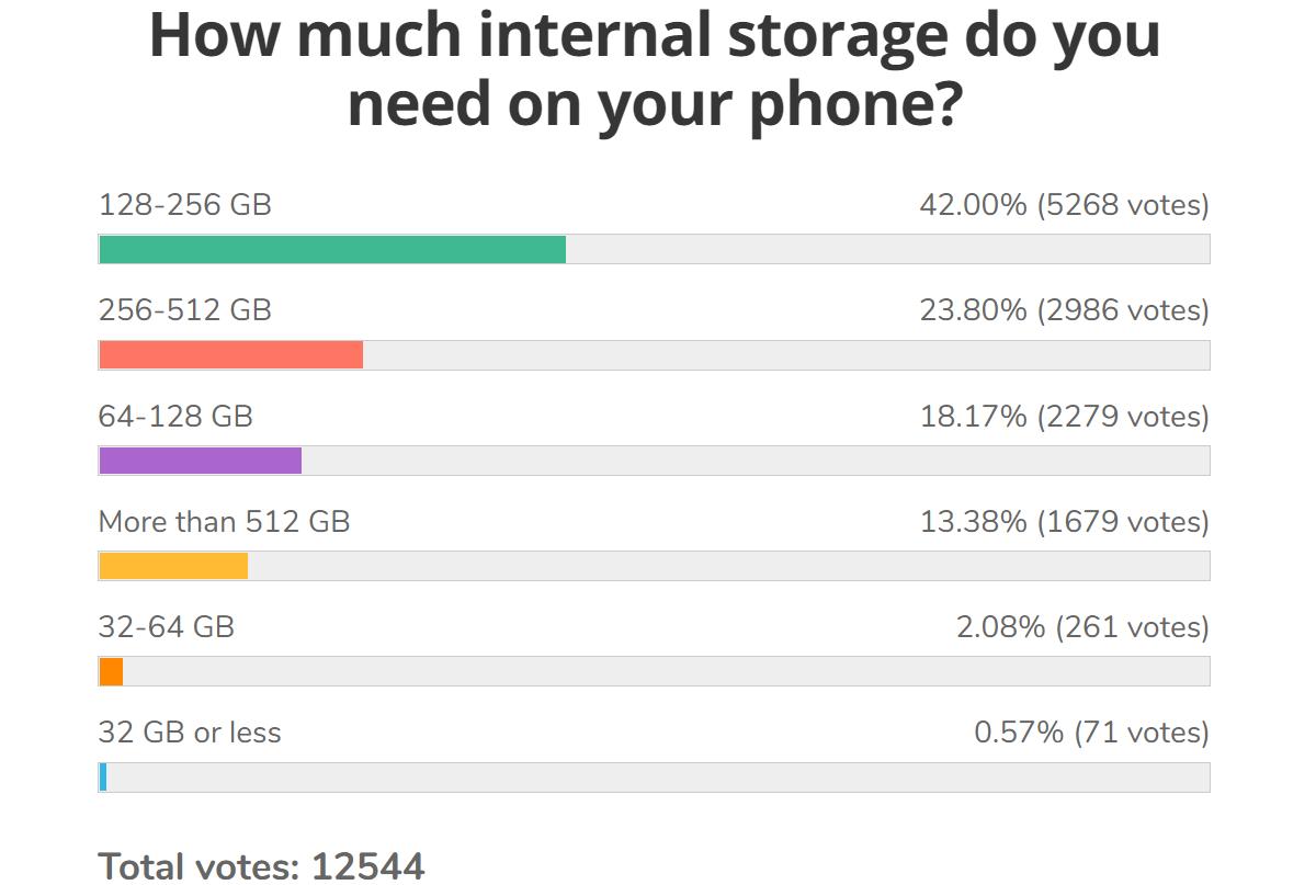 GSMArena：调查显示大多数人希望手机内存在128GB-256GB区间