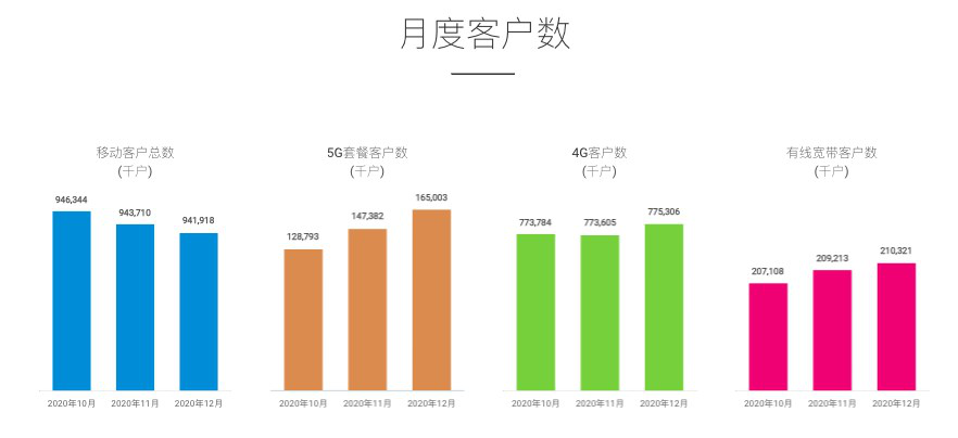 中国移动：2021年1月中国移动5G套餐客户净增396.8万 累计达1.68亿户