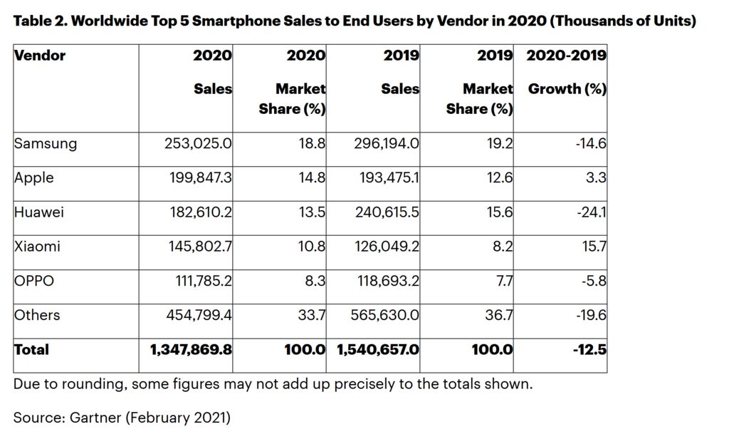 Gartner：2020年Q4全球手机销量下滑5.4%