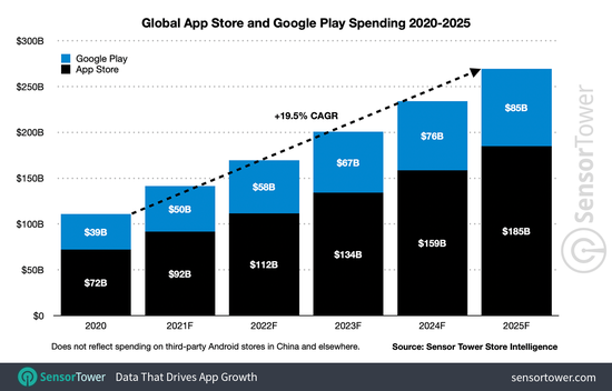 Sensor Tower：预计2024年苹果用户非游戏App开支将达860亿美元 超过游戏开支