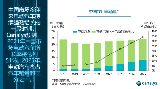 Canalys：预计2021年中国市场电动汽车销量将增长50%以上