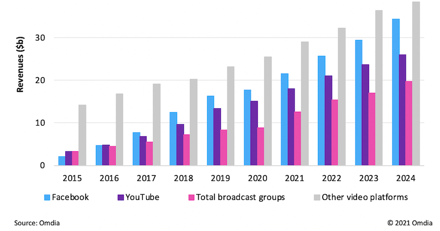 Omdia：2020年Facebook和YouTube占据近一半的在线视频广告投放量