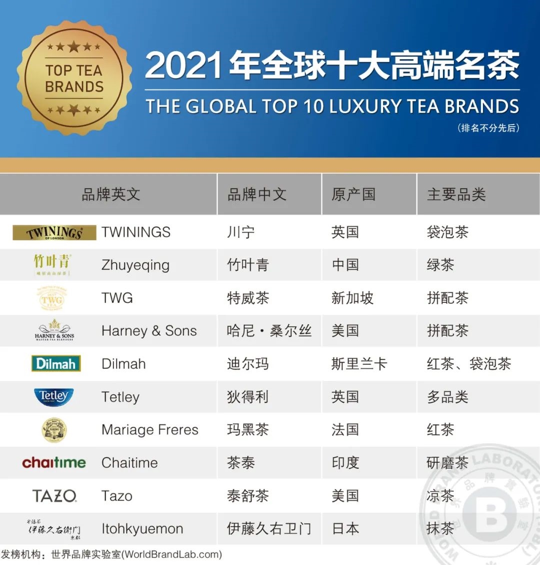世界品牌实验室：2021年全球十大高端名茶 中国竹叶青上榜