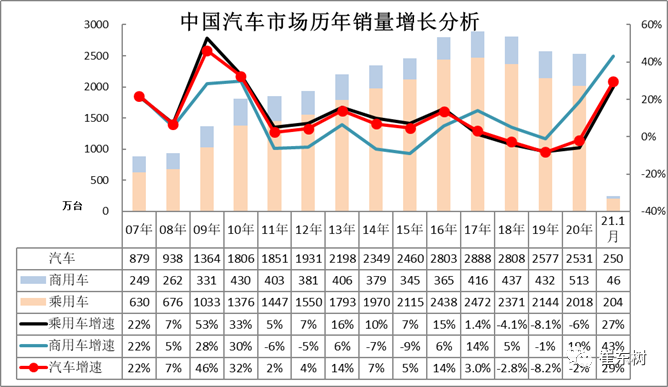 中国汽车流通协会： 2021年1月全国汽车市场销量走势和厂家竞争分析