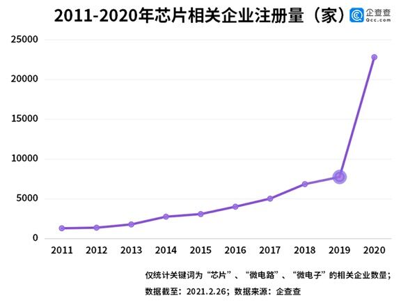 企查查：2020年中国芯片相关企业注册量同比增长195% 深圳企业最多
