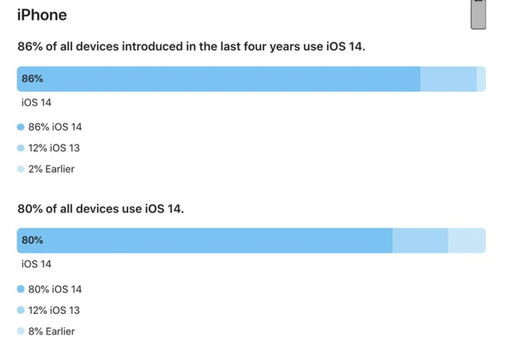 过去四年推出的iPhone中已有86%安装iOS 14系统