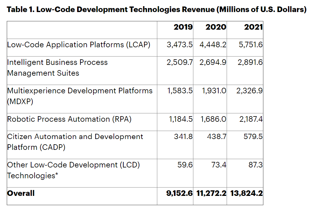 2021年全球低代码开发技术市场将达到138亿美元