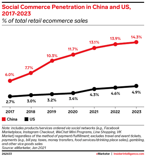 eMarketer：2021年中国社交电子商务销售额将达到3632.6亿美元