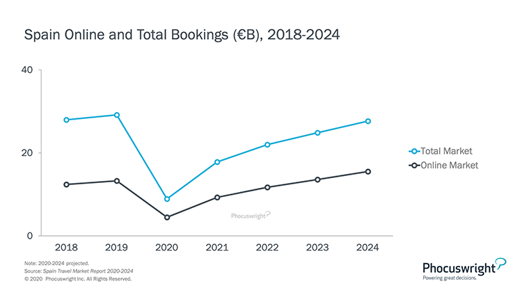 Phocuswright：2020年西班牙旅游预定量下降70%