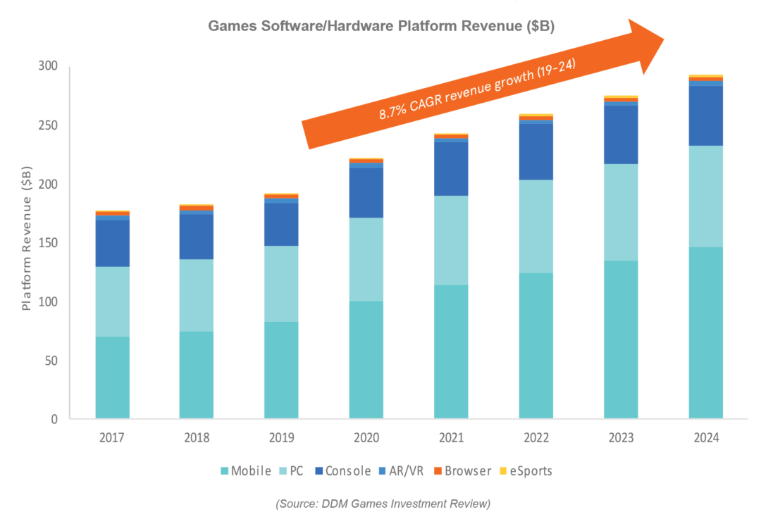 DDM：2020年游戏行业投资总额132亿美元