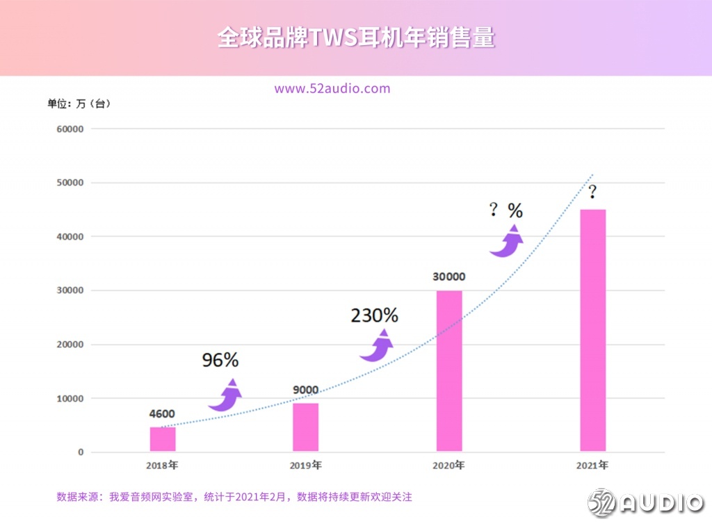2021年TWS耳机十大发展趋势前瞻