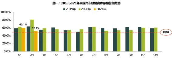 中国汽车流通协会：2021年2月汽车经销商库存预警指数为52.2%
