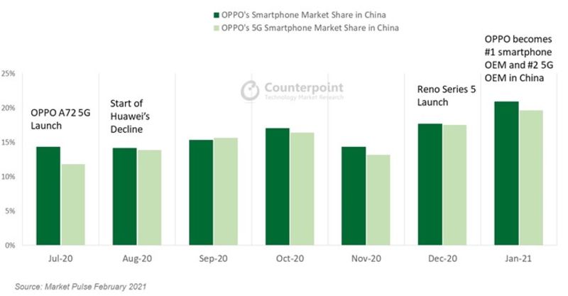 Counterpoint： 2021年1 月OPPO 中国市场份额达21% 首次超过华为