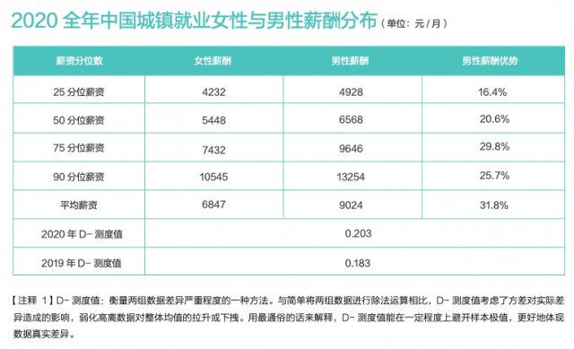 BOSS直聘：2021年中国职场性别薪酬差异报告 城镇就业女性平均薪酬是男性的75.9%