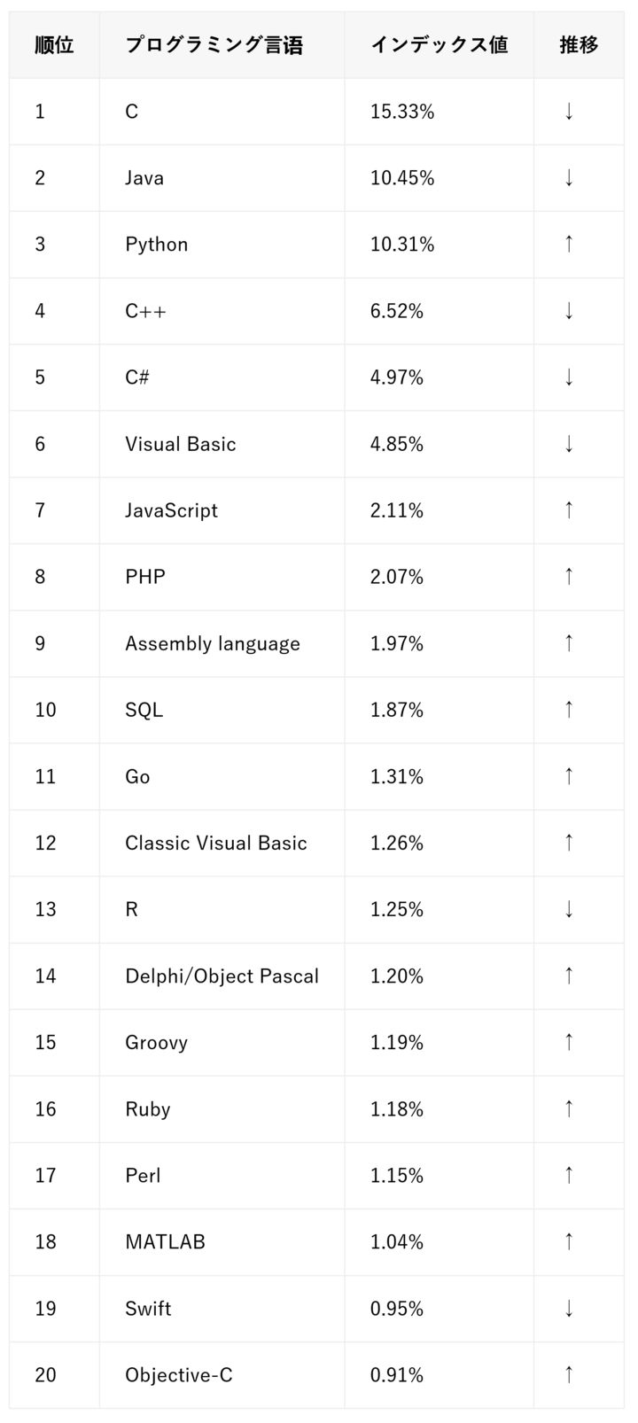 TIOBE：2021年3月全球编程语言排行榜 前五未变化 C仍最受喜欢