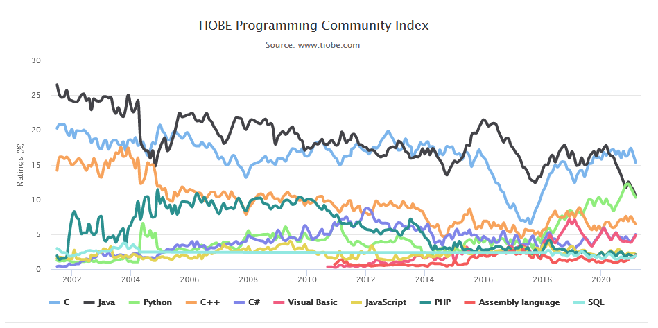 编程语言排行榜2021_2021年7月编程语言排行榜