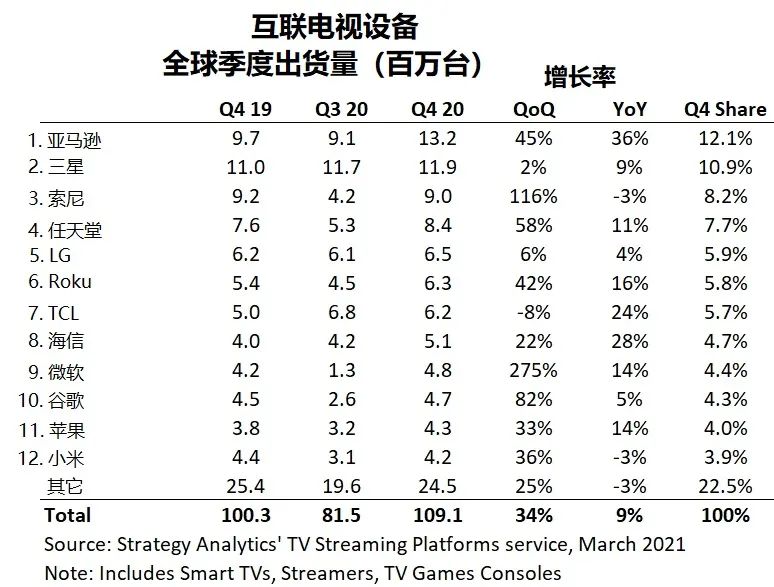 Strategy Analytics：2020年Q4全球互联电视设备销量达到1.091亿台