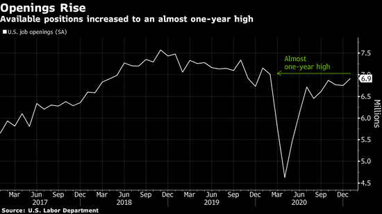 美国劳工部：2021年1月份美国职位空缺数692万