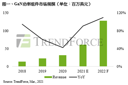 TrendForce ：预计2021 年第三代半导体成市场规模将达 6100万美元 年增率高达 90.6%