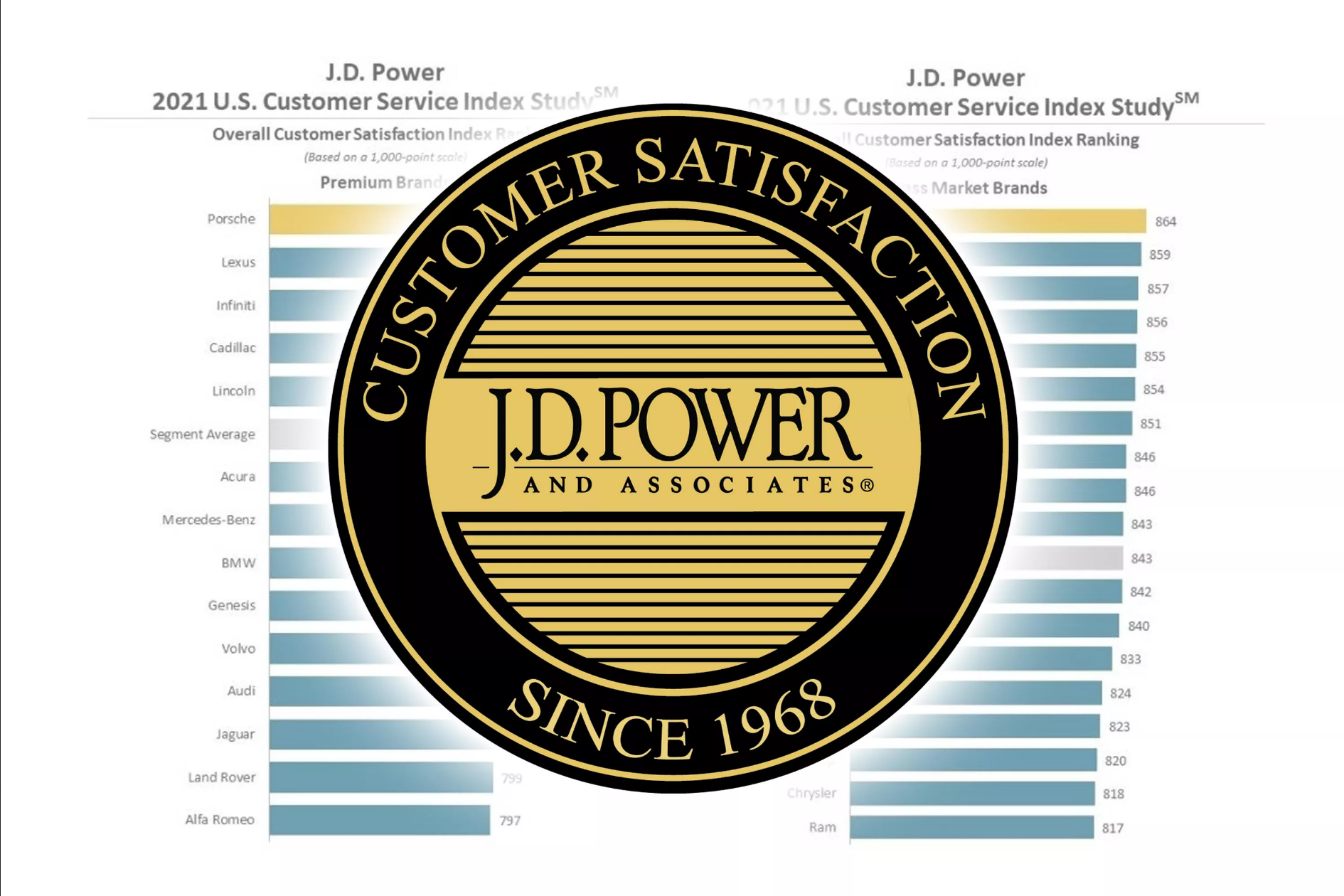 J.D. Power：2021年美客户服务指数 保时捷、Mini拔头筹