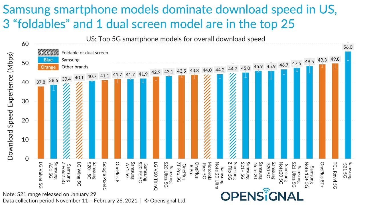 Opensignal：全美最快5G手机全是Android手机