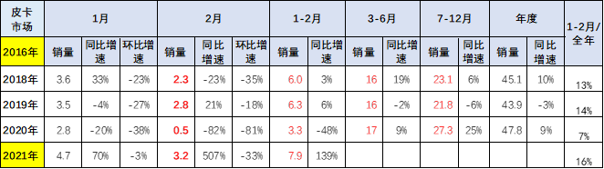中国汽车流通协会：2021年2月皮卡汽车市场分析