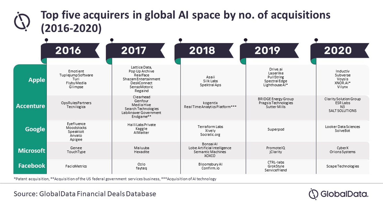 GlobalData：过去4年中苹果收购的AI公司数量最多