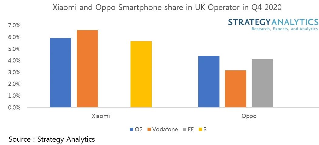 Strategy Analytics：2021年第一季度小米和Oppo将在英国智能手机市场占据第三和第四的位置