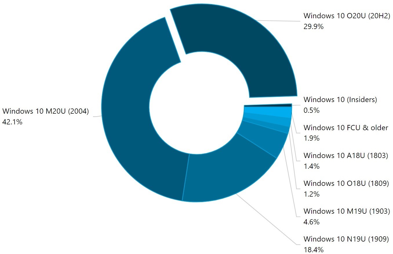 AdDuplex：近30%的Windows 10 PC现在使用的是20H2版本
