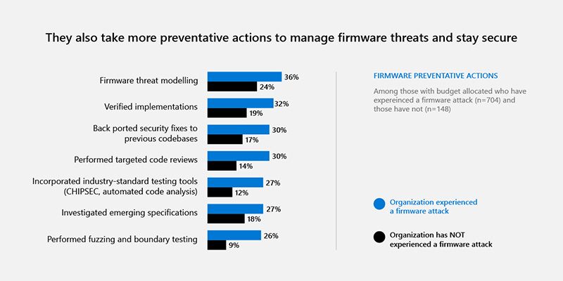 Security Signals：研究显示超过 80% 的企业在过去两年内都经历过固件攻击