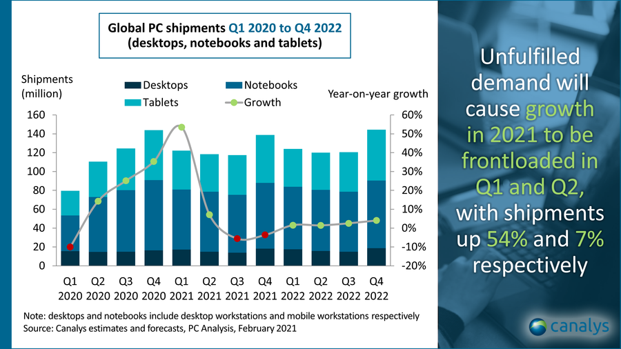 Canalys：2021年全球PC市场总出货量达到4.968亿台  同比增长8%