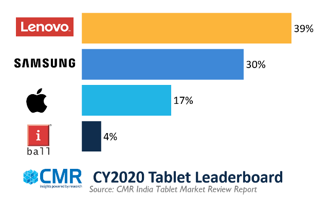 CMR：2020年印度平板电脑市场增长6%