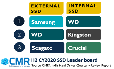 CMR：2021年印度消费SSD市场将增长20%