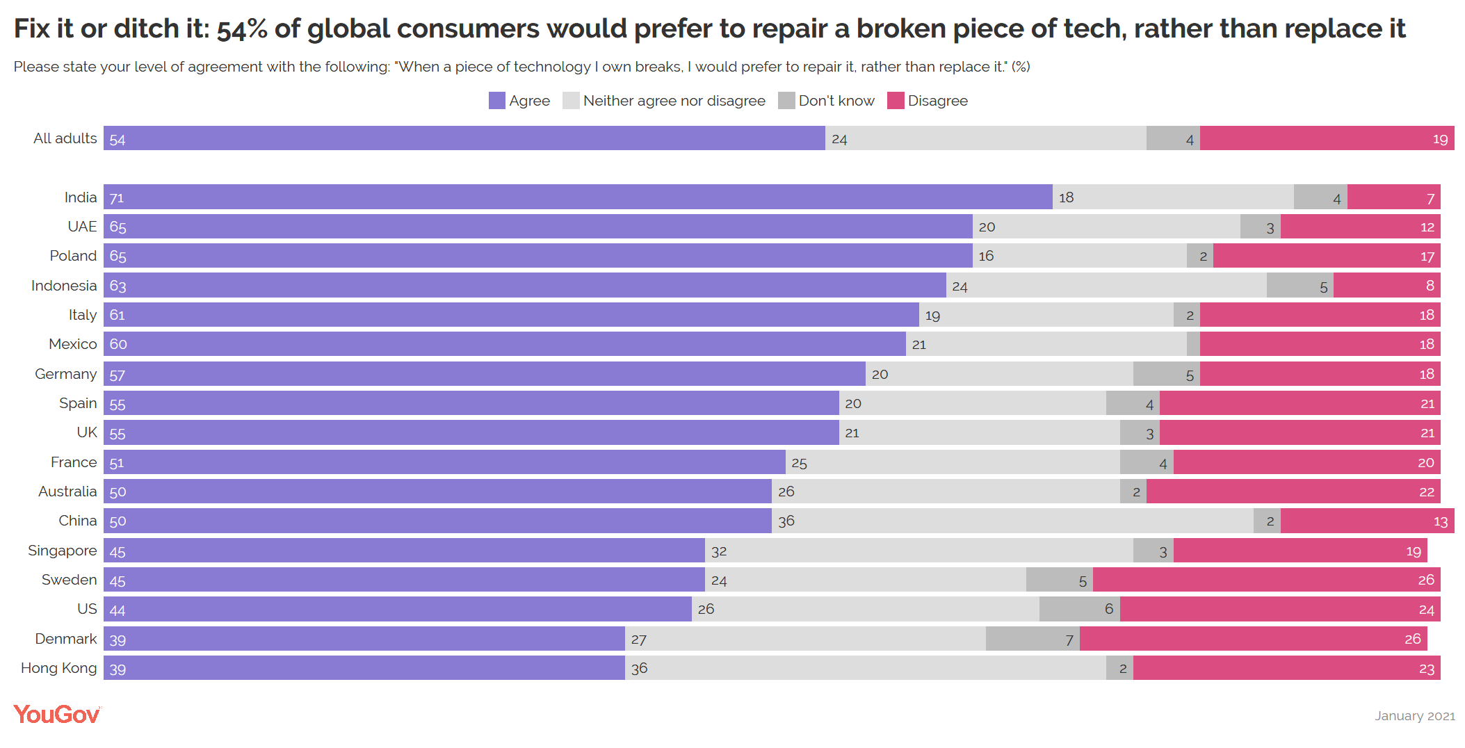 YouGov：71%的印度人更愿意修理损坏的设备