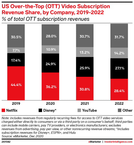 eMarketer：2021年Netflix美国视频订阅收入将超过117亿美元