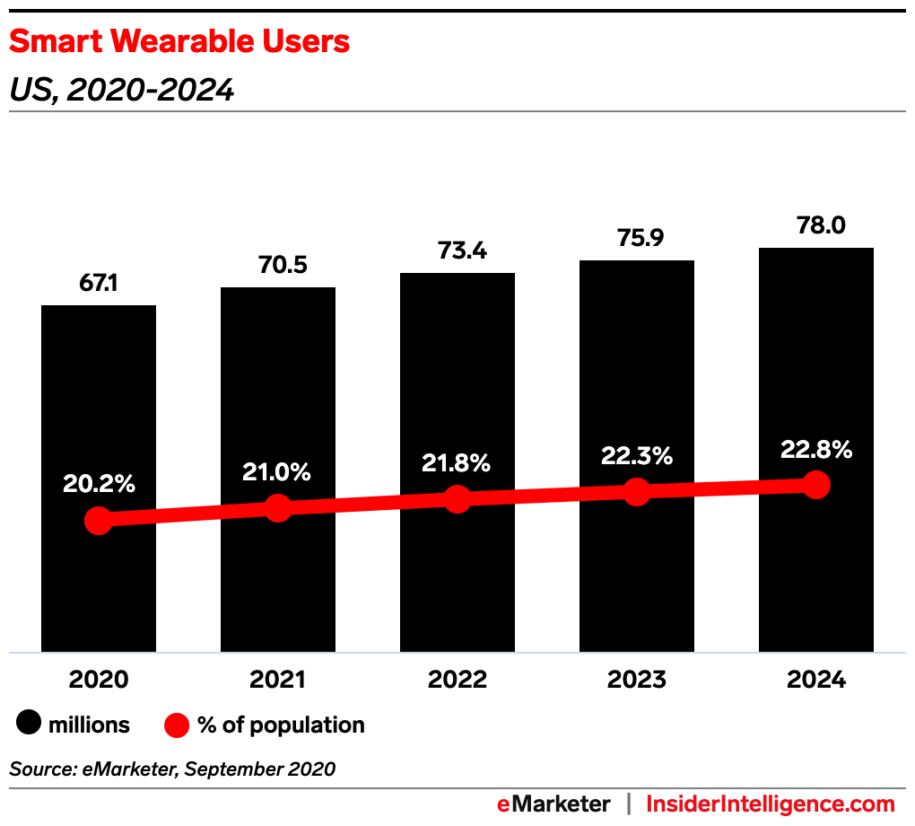 eMarketer：2021年美国可穿戴设备普及率将达到21%