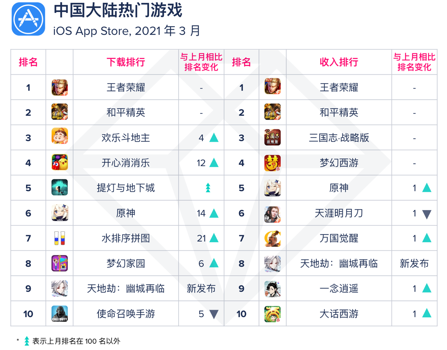 app应用排行_AppAnnie:1月Facebook旗下即时通讯应用排名下滑