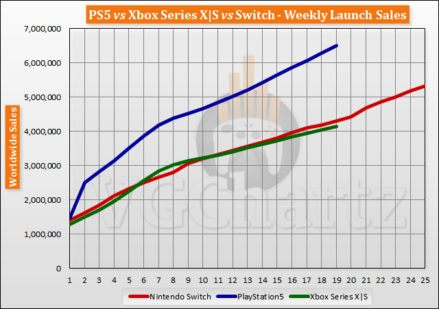 VGChartz：三大主机首发后19周销量对比 PS5整体处于领先