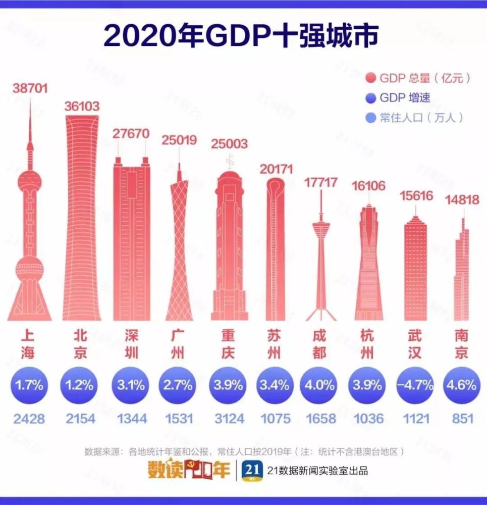 2020年中国城市GDP百强榜 上海北京深圳广州排前四