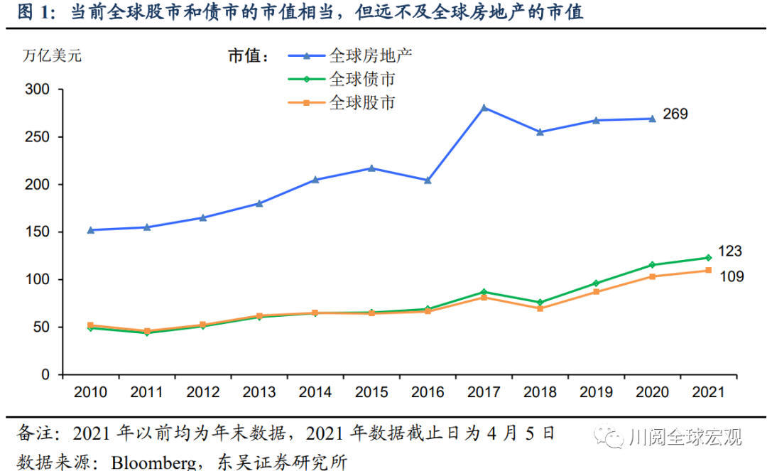 谁更贵？全球股市，债市，还是房地产？