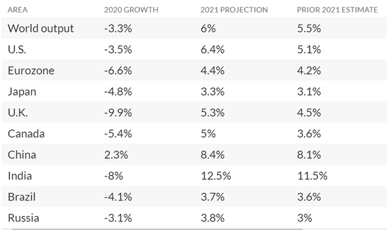 IMF：预计2021年全球经济或创下40年来最大增幅