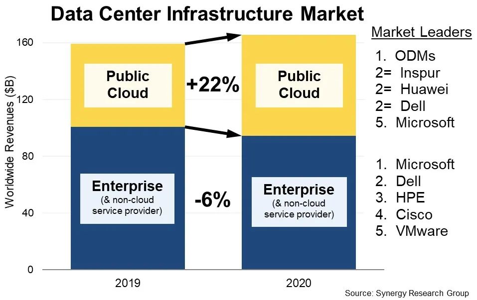 2323 亿元的公有云「服务器」市场：浪潮 366亿、戴尔 192亿、华为 216亿、联想 148亿、HPE 112亿