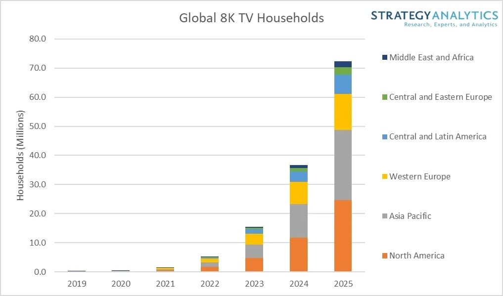 Strategy Analytics：预计2025年全球拥有8K电视的家庭将达到7200万户