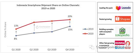Counterpoint ：2020年第四季度印尼智能手机线上销量创历史新高达20％