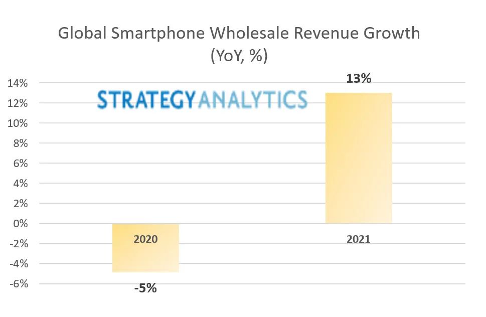 Strategy Analytics：2021年全球智能手机批发收益将同比增长13%