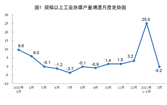 国家统计局：2021年3月份能源生产情况