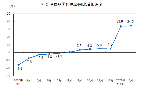 国家统计局：2021年3月份社会消费品零售总额 35484 亿元  同比增长 34.2%