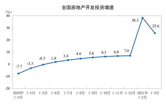 国家统计局：2021年1-3月份东中西部和东北地区房地产开发投资情况